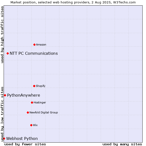 Market position of NTT PC Communications vs. PythonAnywhere vs. Webhost Python