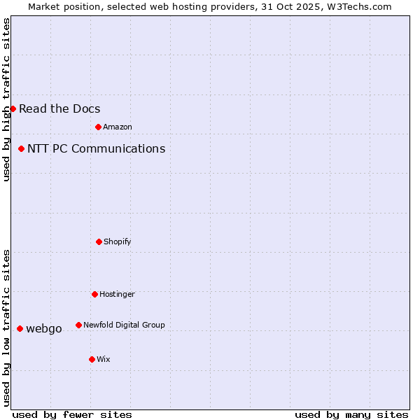 Market position of NTT PC Communications vs. webgo vs. Read the Docs