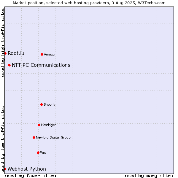 Market position of NTT PC Communications vs. Root.lu vs. Webhost Python