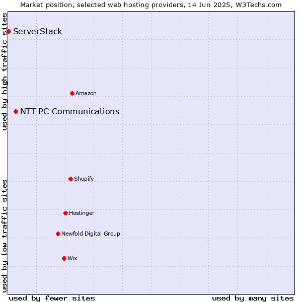 Market position of NTT PC Communications vs. ServerStack