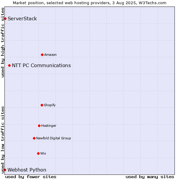 Market position of NTT PC Communications vs. ServerStack vs. Webhost Python