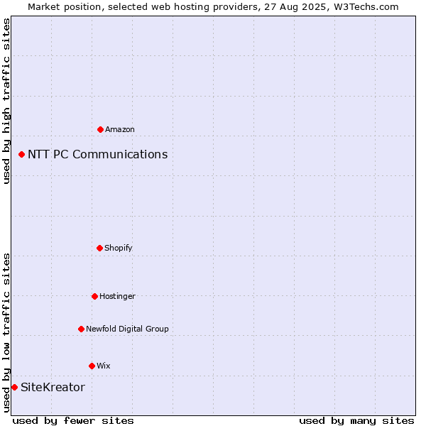 Market position of NTT PC Communications vs. SiteKreator