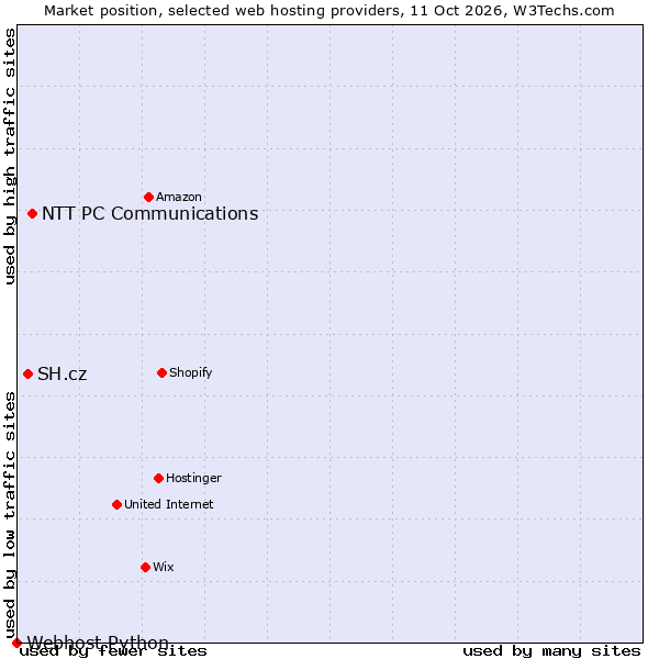 Market position of NTT PC Communications vs. SH.cz vs. Webhost Python