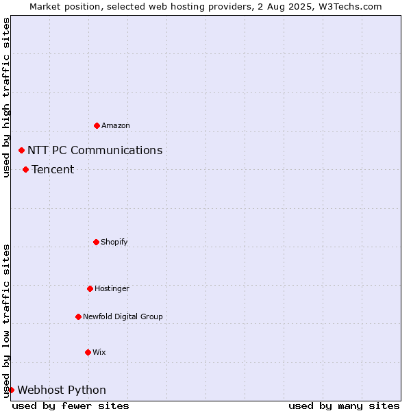 Market position of Tencent vs. NTT PC Communications vs. Webhost Python