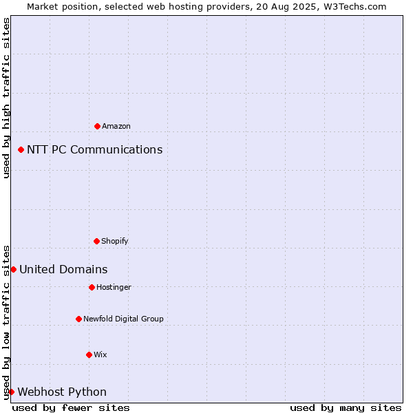 Market position of NTT PC Communications vs. United Domains vs. Webhost Python