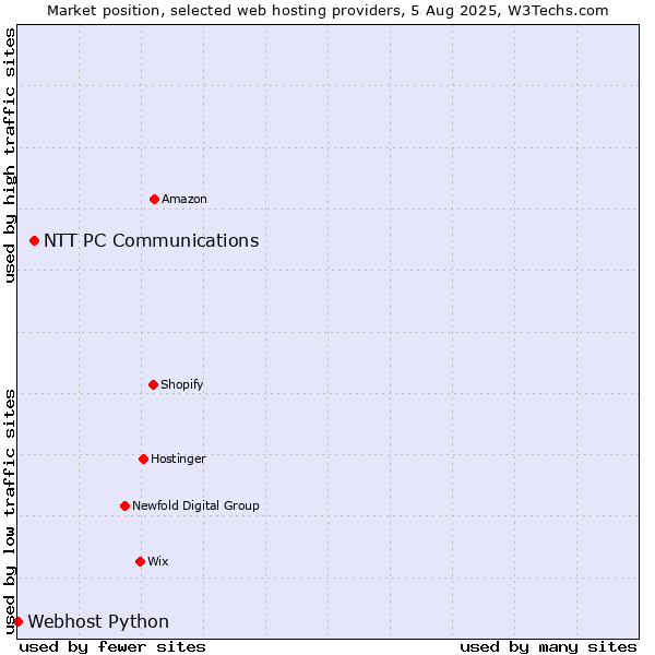 Market position of NTT PC Communications vs. Webhost Python