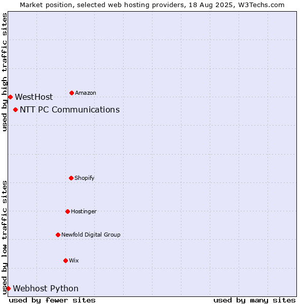 Market position of NTT PC Communications vs. WestHost vs. Webhost Python