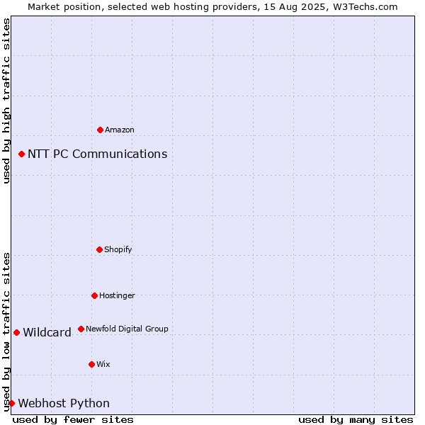 Market position of NTT PC Communications vs. Wildcard vs. Webhost Python