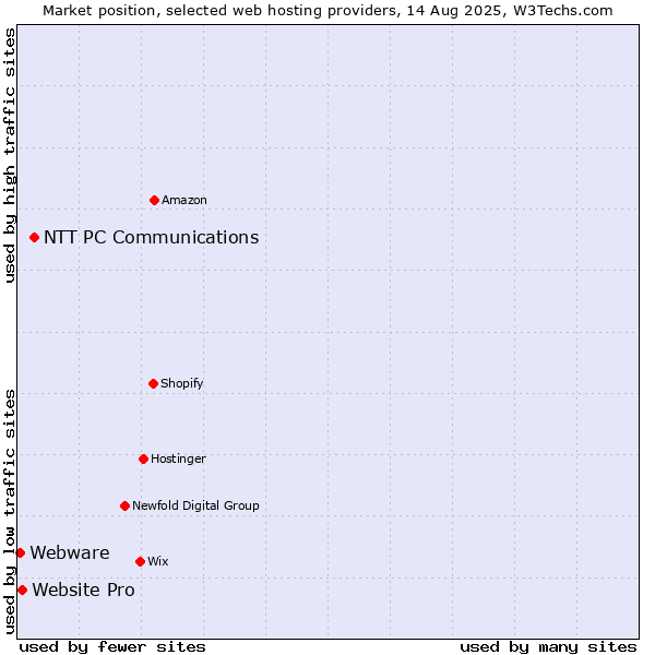 Market position of NTT PC Communications vs. Website Pro vs. Webware