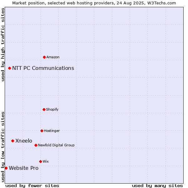 Market position of Xneelo vs. NTT PC Communications vs. Website Pro