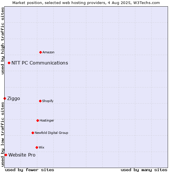 Market position of NTT PC Communications vs. Website Pro vs. Ziggo