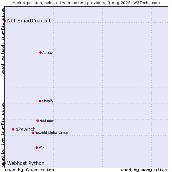 Market position of o2switch vs. NTT SmartConnect vs. Webhost Python