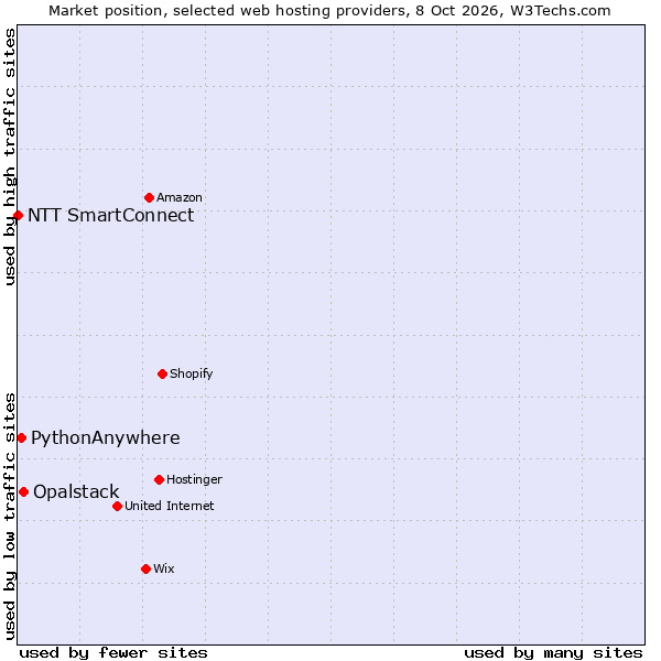 Market position of Opalstack vs. PythonAnywhere vs. NTT SmartConnect