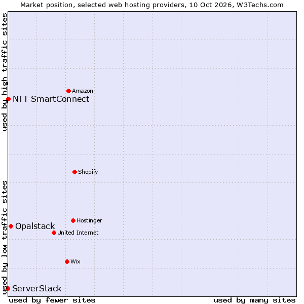 Market position of Opalstack vs. NTT SmartConnect vs. ServerStack