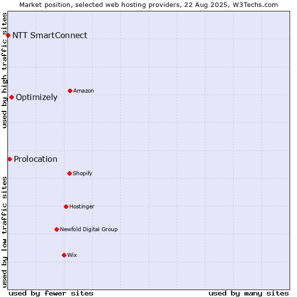 Market position of Optimizely vs. Prolocation vs. NTT SmartConnect