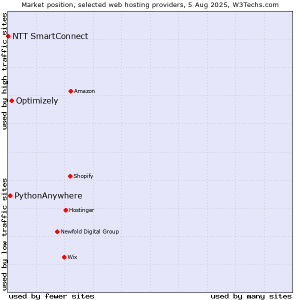 Market position of Optimizely vs. PythonAnywhere vs. NTT SmartConnect