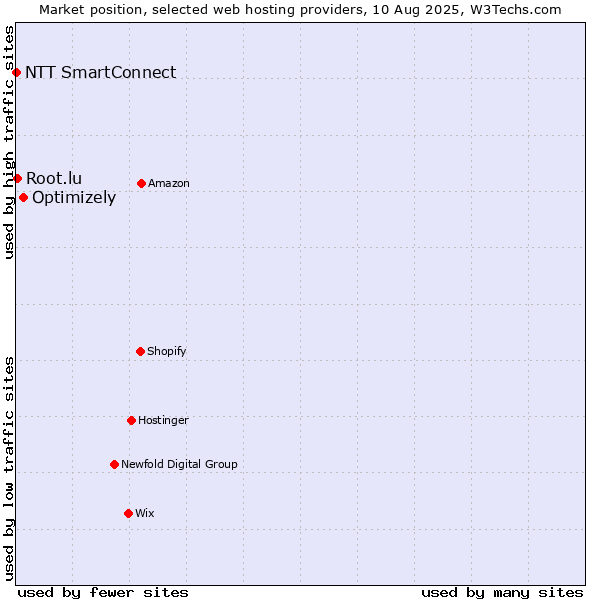 Market position of Optimizely vs. Root.lu vs. NTT SmartConnect