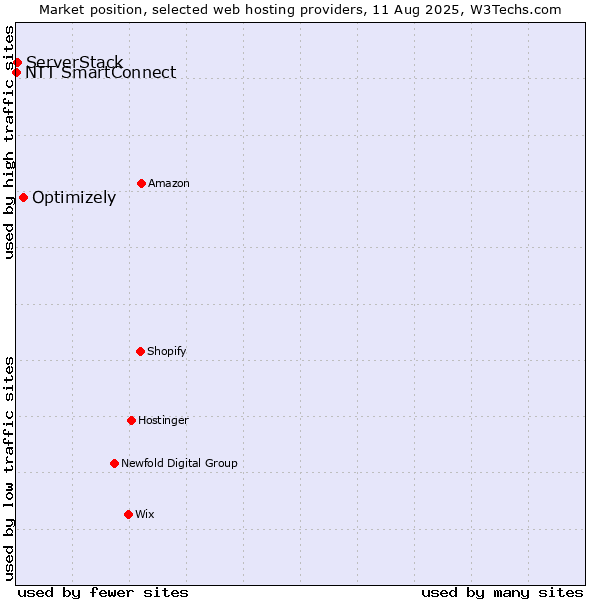 Market position of Optimizely vs. ServerStack vs. NTT SmartConnect