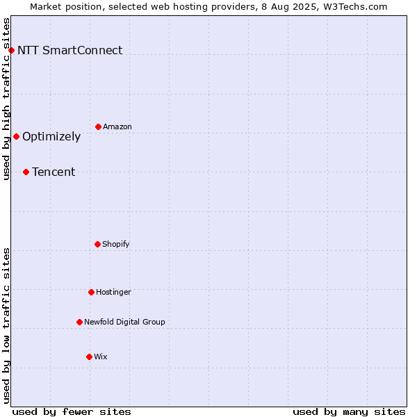 Market position of Tencent vs. Optimizely vs. NTT SmartConnect