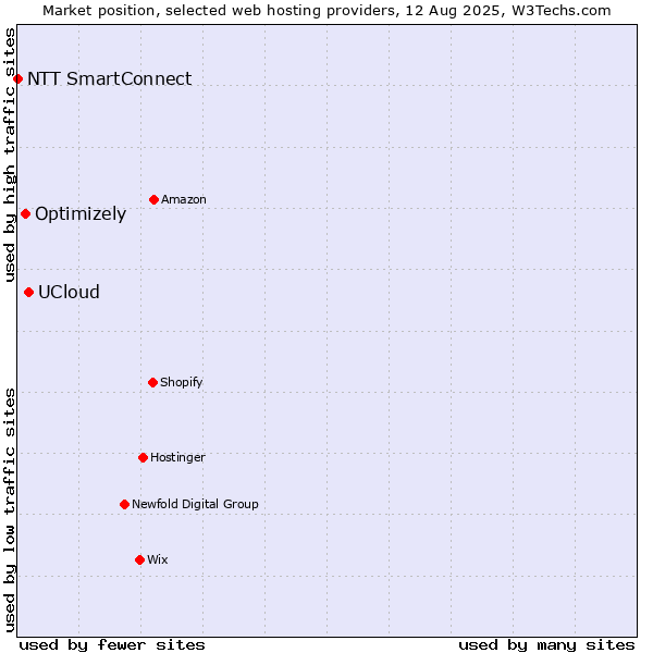 Market position of UCloud vs. Optimizely vs. NTT SmartConnect