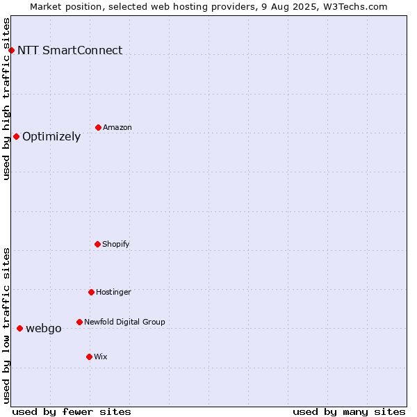 Market position of webgo vs. Optimizely vs. NTT SmartConnect
