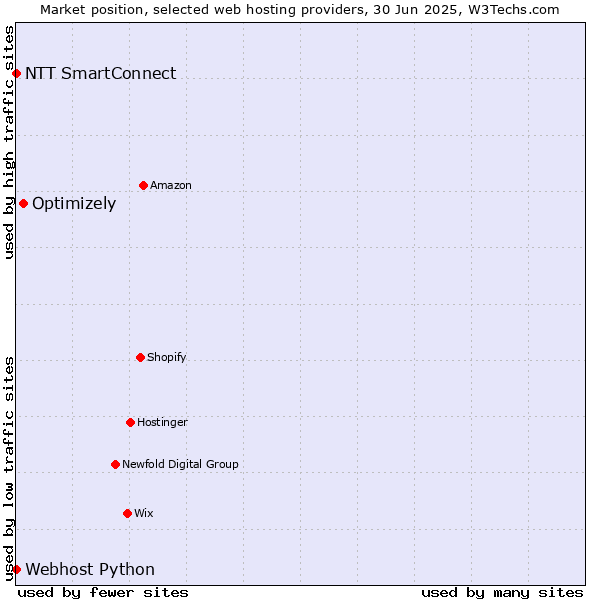 Market position of Optimizely vs. NTT SmartConnect vs. Webhost Python