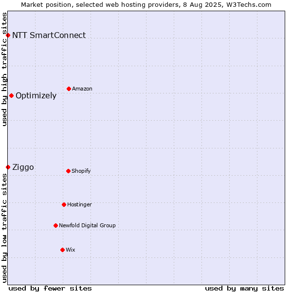 Market position of Optimizely vs. Ziggo vs. NTT SmartConnect