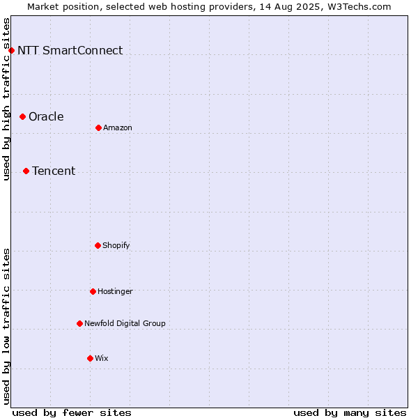 Market position of Tencent vs. Oracle vs. NTT SmartConnect