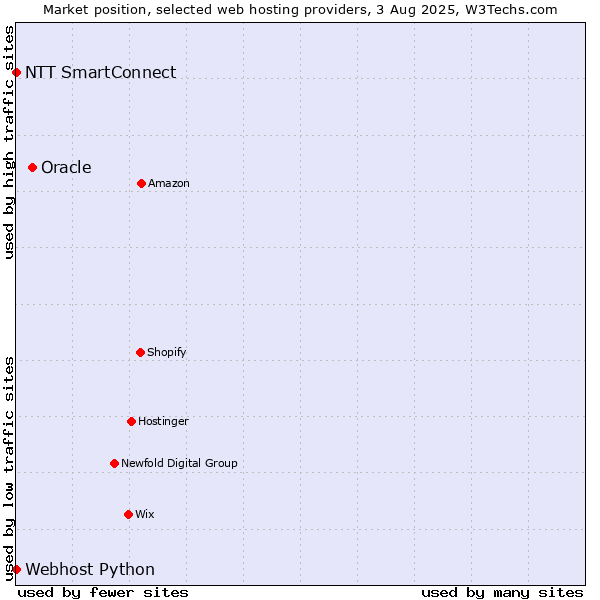 Market position of Oracle vs. NTT SmartConnect vs. Webhost Python