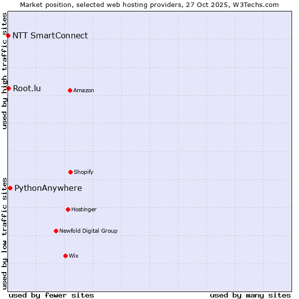 Market position of PythonAnywhere vs. Root.lu vs. NTT SmartConnect