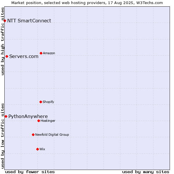 Market position of Servers.com vs. PythonAnywhere vs. NTT SmartConnect