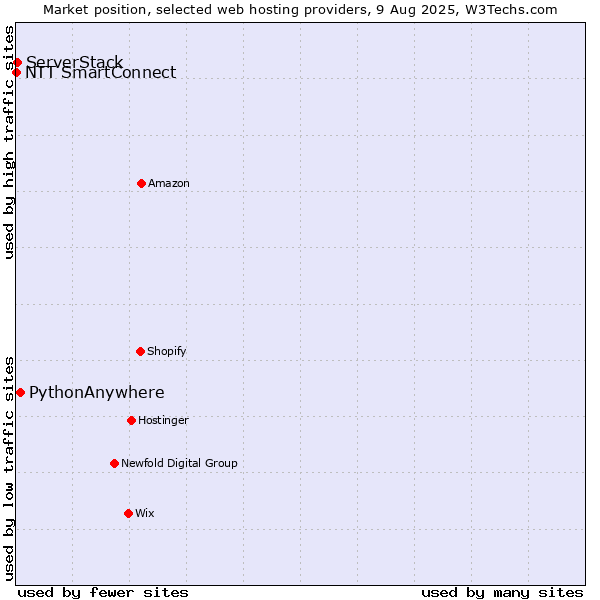 Market position of PythonAnywhere vs. ServerStack vs. NTT SmartConnect