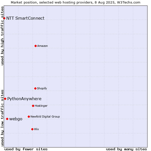Market position of webgo vs. PythonAnywhere vs. NTT SmartConnect
