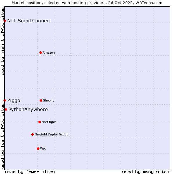 Market position of PythonAnywhere vs. Ziggo vs. NTT SmartConnect