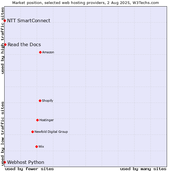 Market position of Read the Docs vs. NTT SmartConnect vs. Webhost Python