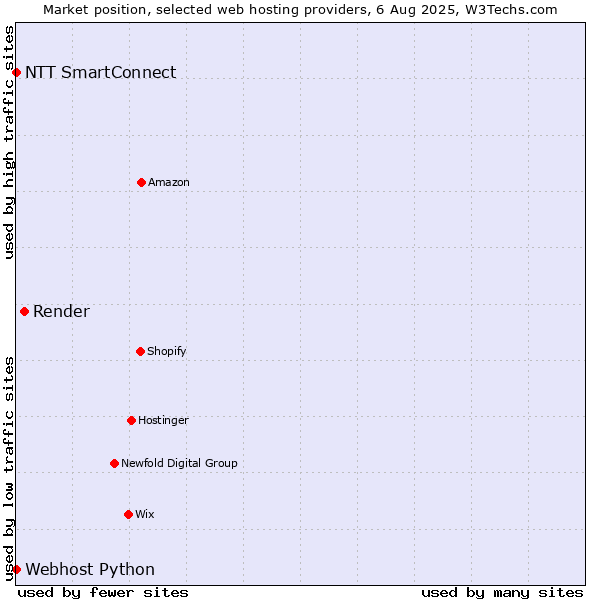 Market position of Render vs. NTT SmartConnect vs. Webhost Python
