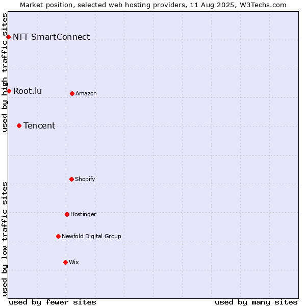 Market position of Tencent vs. Root.lu vs. NTT SmartConnect