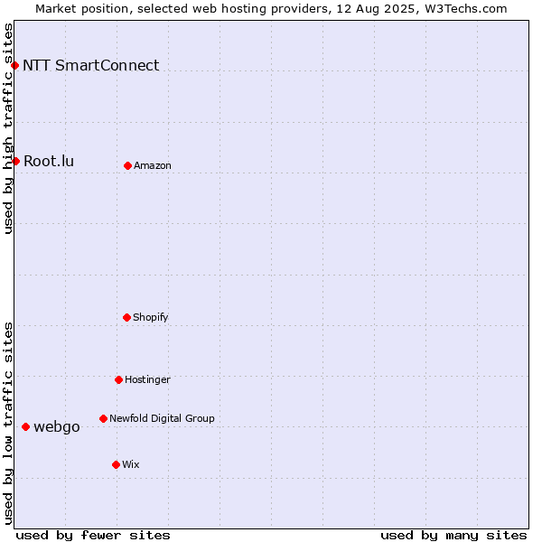 Market position of webgo vs. Root.lu vs. NTT SmartConnect
