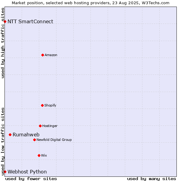 Market position of Rumahweb vs. NTT SmartConnect vs. Webhost Python