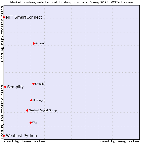 Market position of Semplify vs. NTT SmartConnect vs. Webhost Python