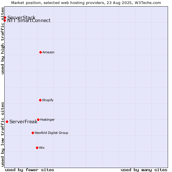 Market position of ServerFreak vs. ServerStack vs. NTT SmartConnect