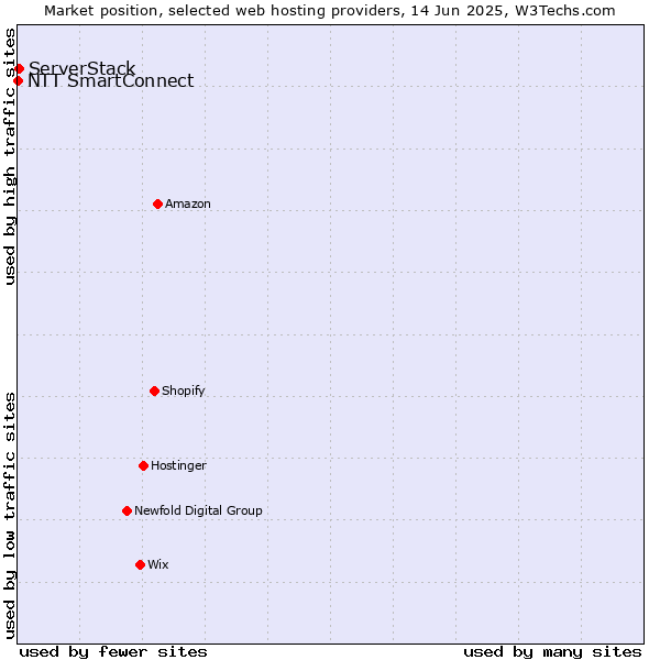 Market position of ServerStack vs. NTT SmartConnect