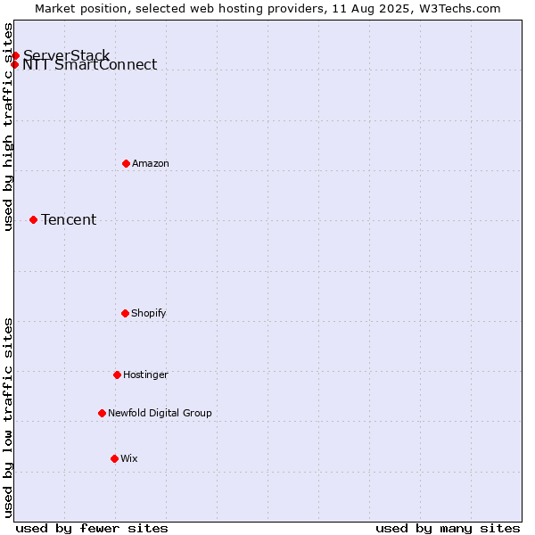 Market position of Tencent vs. ServerStack vs. NTT SmartConnect