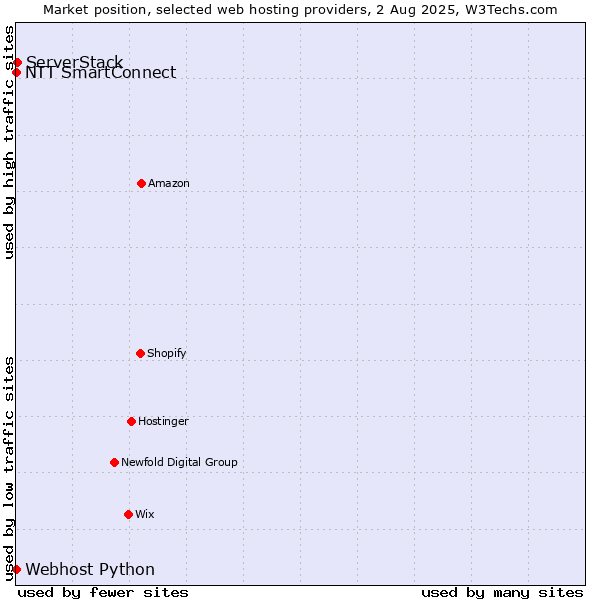 Market position of ServerStack vs. NTT SmartConnect vs. Webhost Python