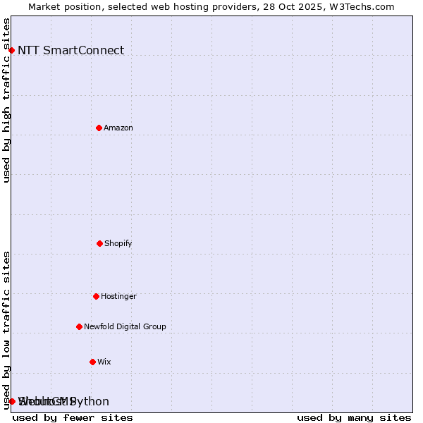 Market position of ShoutCMS vs. NTT SmartConnect vs. Webhost Python