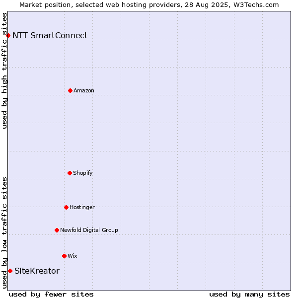 Market position of SiteKreator vs. NTT SmartConnect