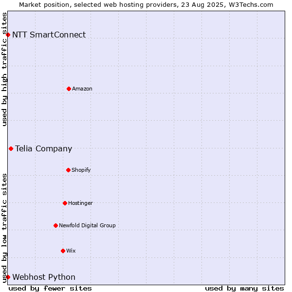 Market position of Telia Company vs. NTT SmartConnect vs. Webhost Python