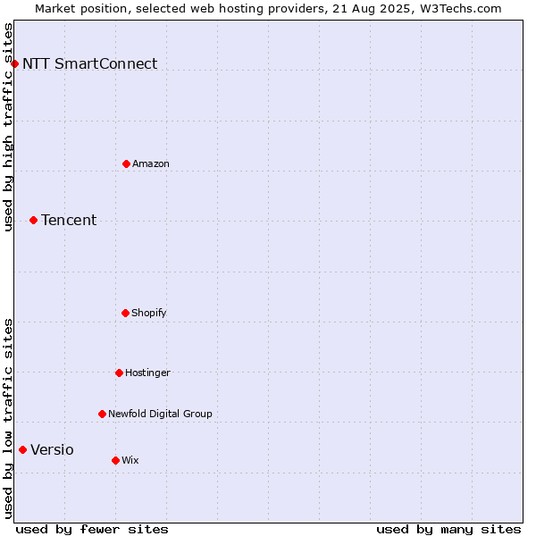 Market position of Tencent vs. Versio vs. NTT SmartConnect