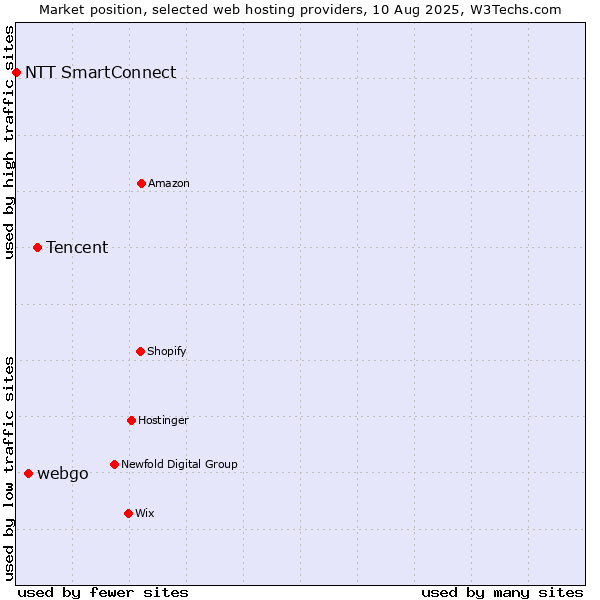Market position of Tencent vs. webgo vs. NTT SmartConnect