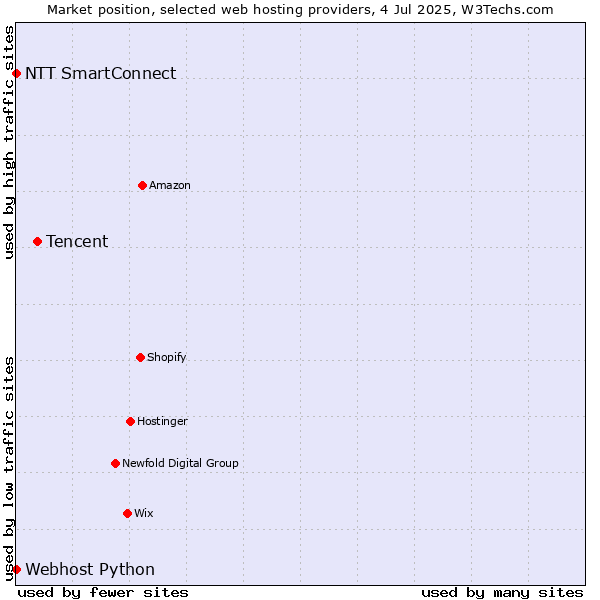 Market position of Tencent vs. NTT SmartConnect vs. Webhost Python